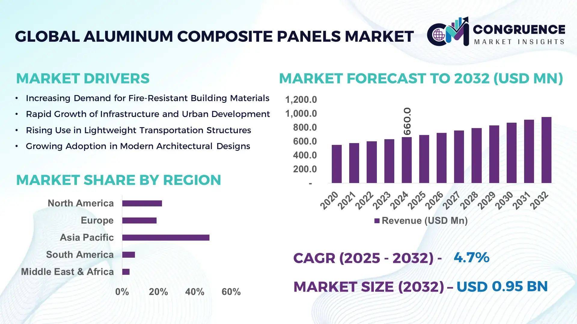 Aluminum Composite Panels Market