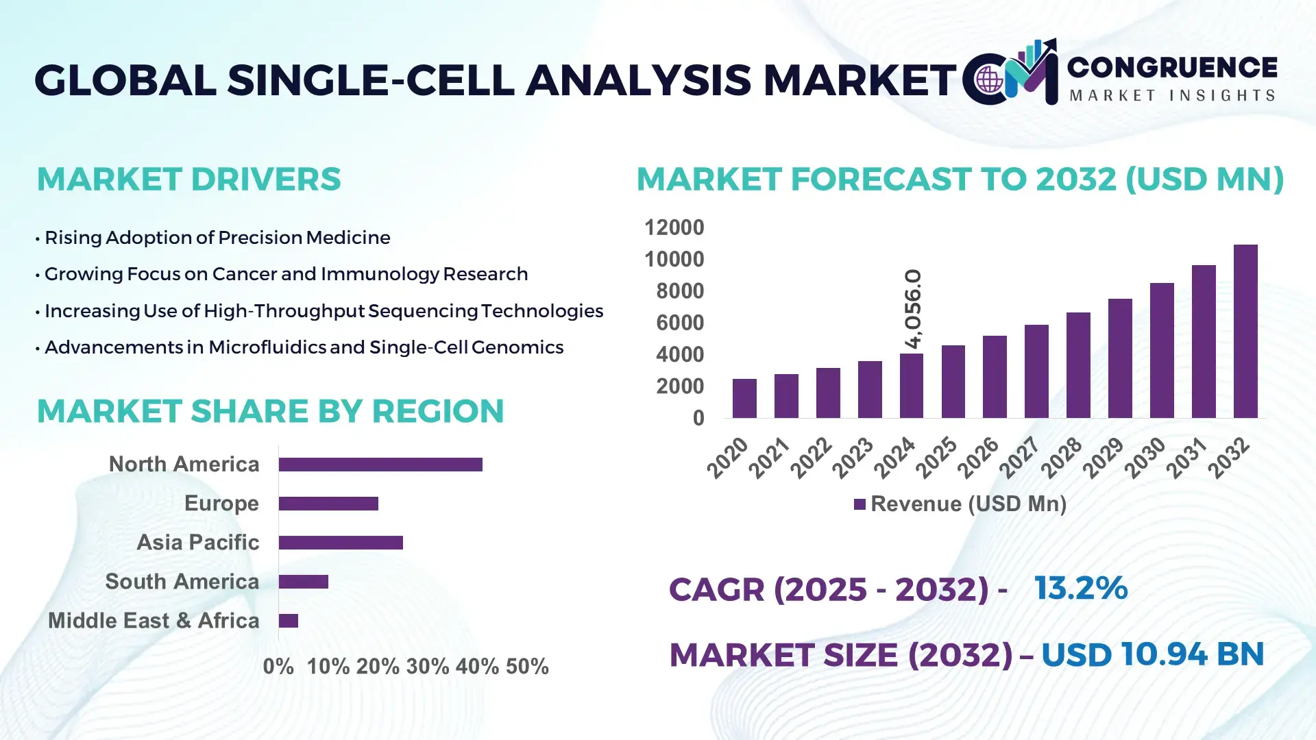 Single-Cell Analysis Market