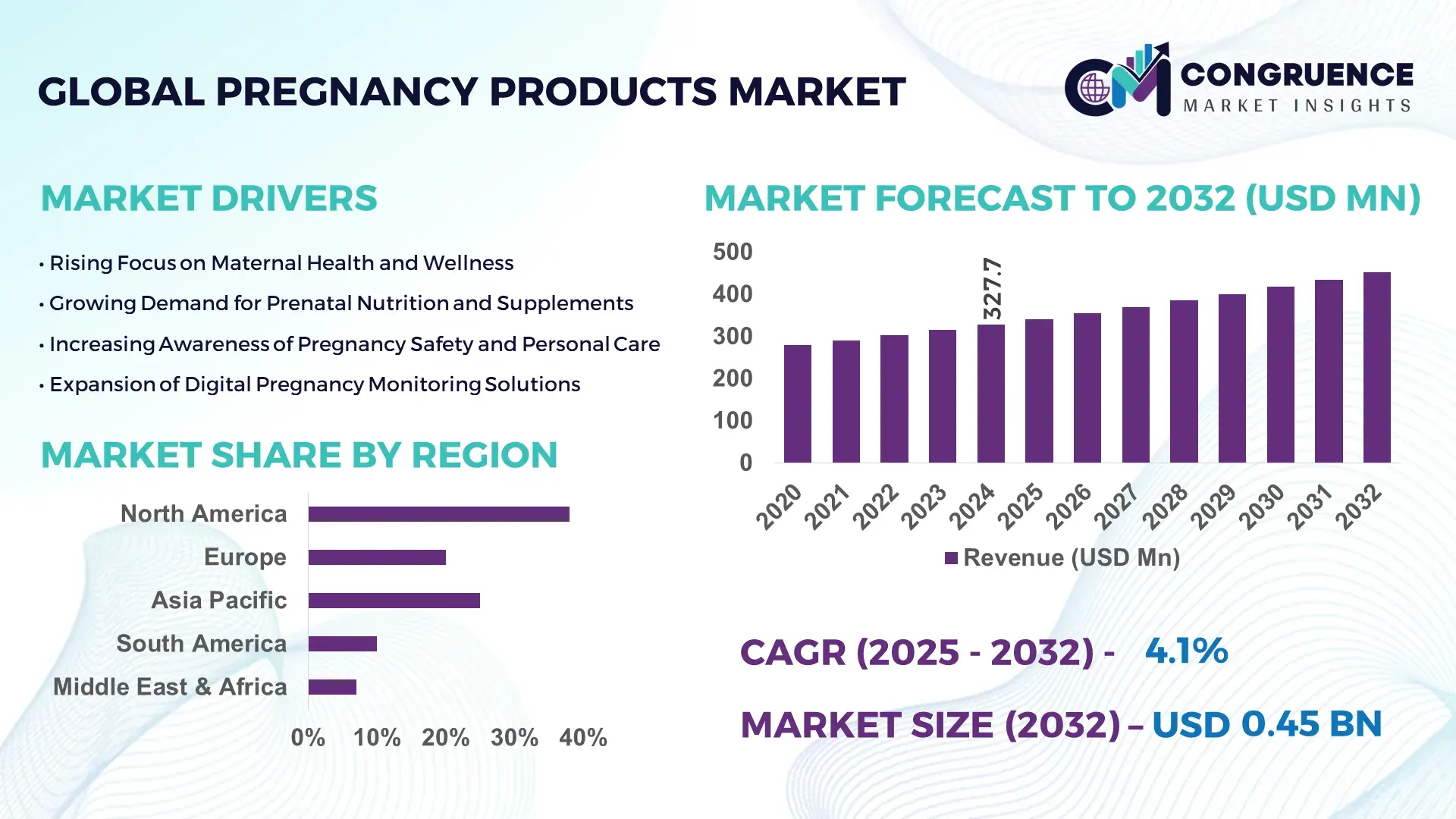 Pregnancy Products Market