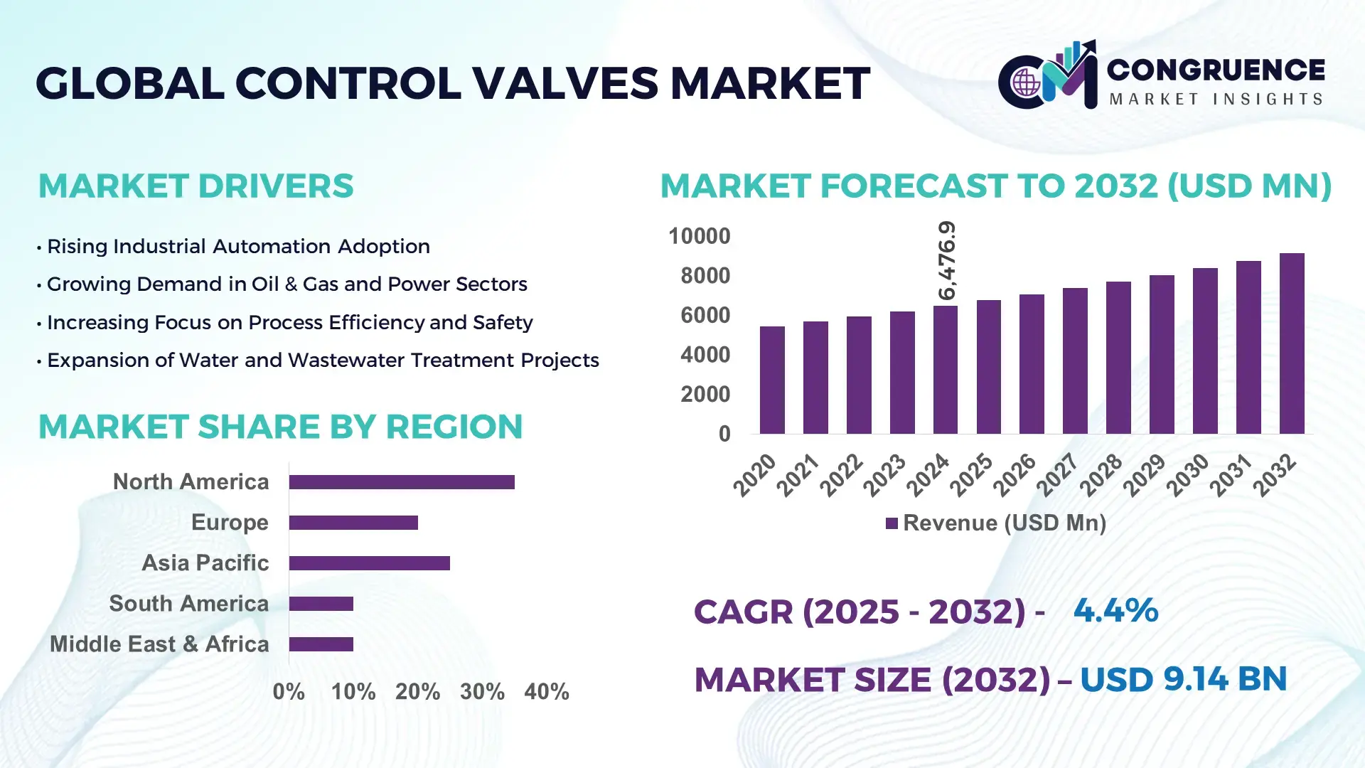 Control Valves Market