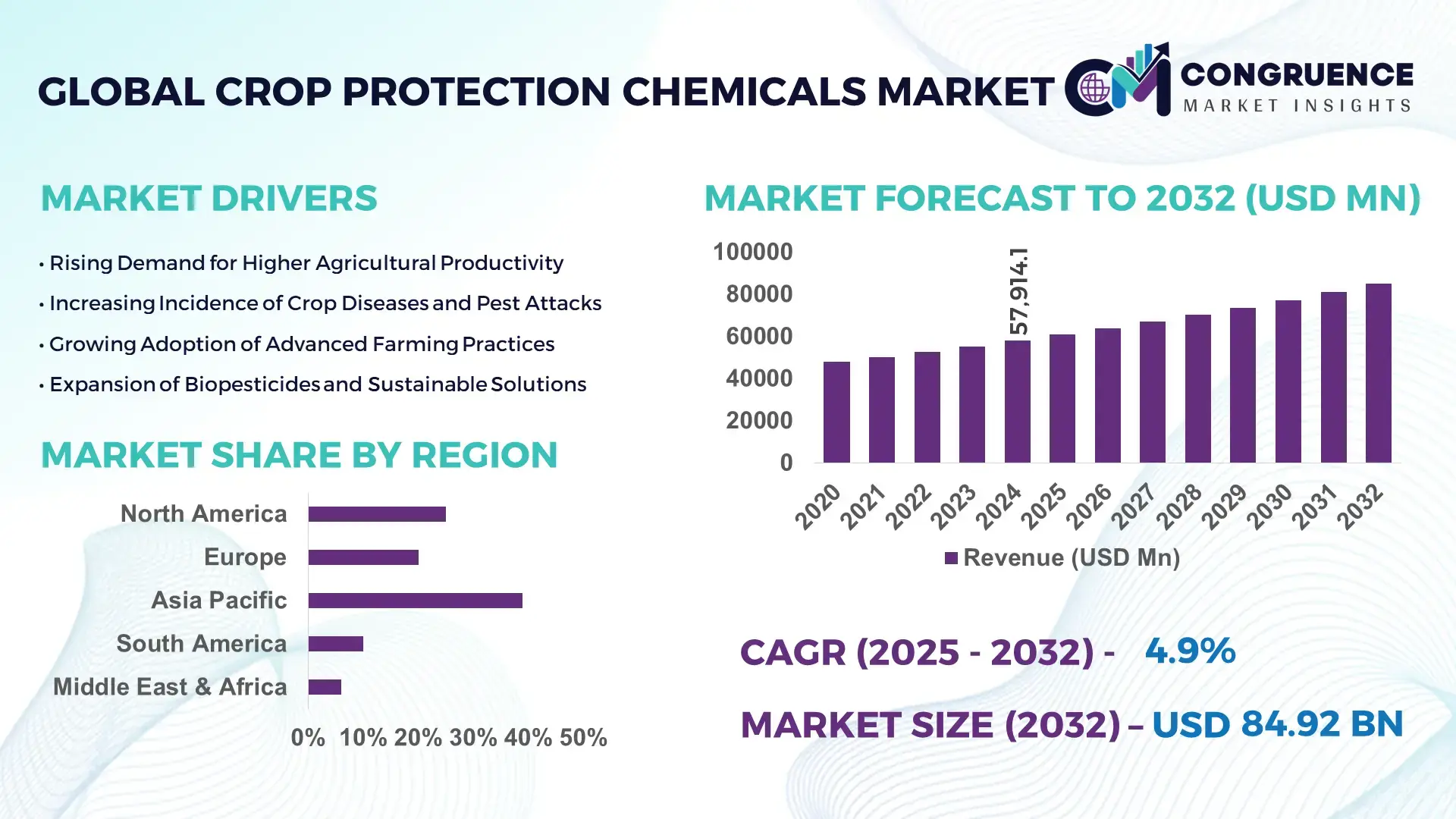 Crop Protection Chemicals Market