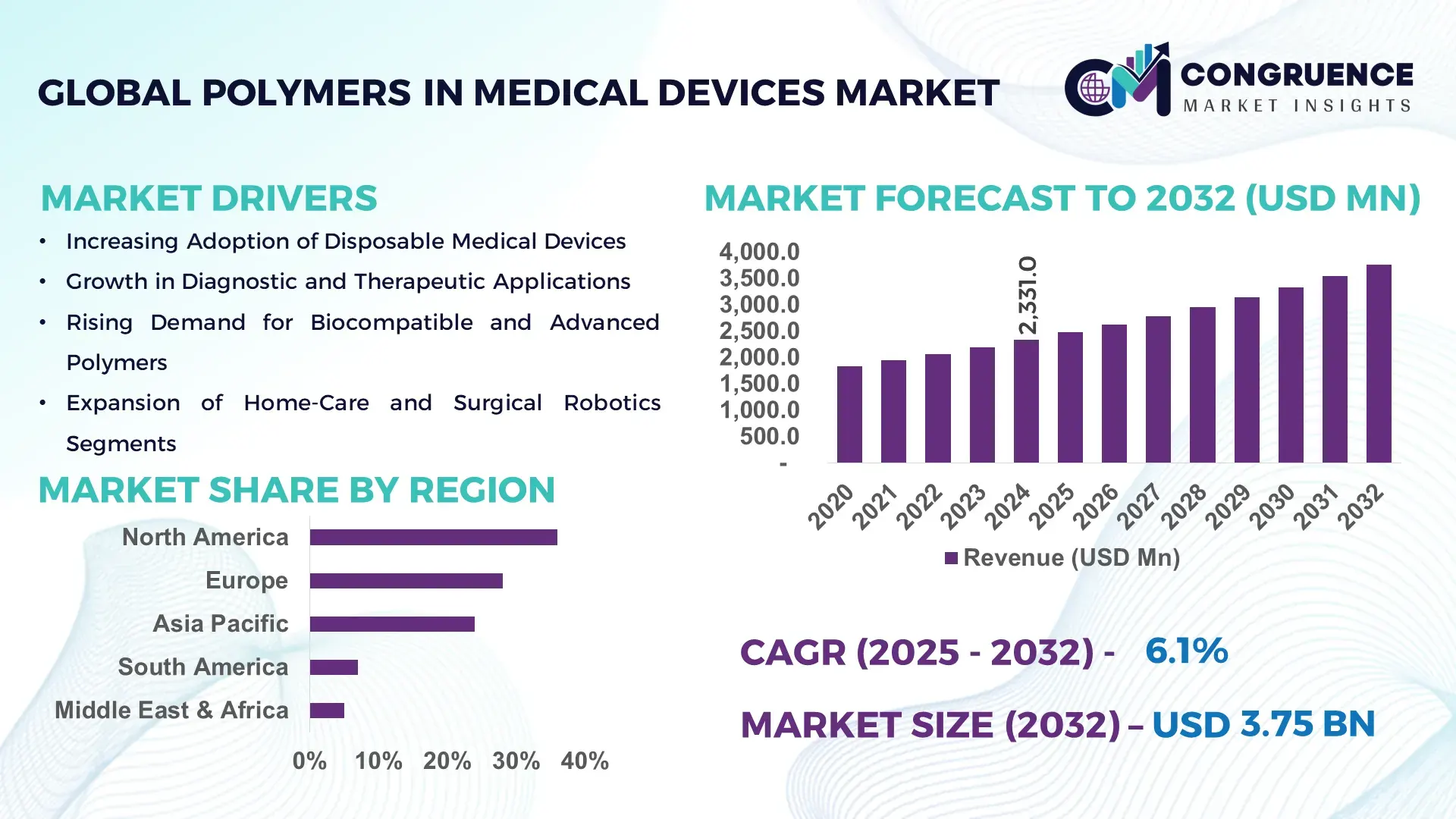 Polymers in Medical Devices Market