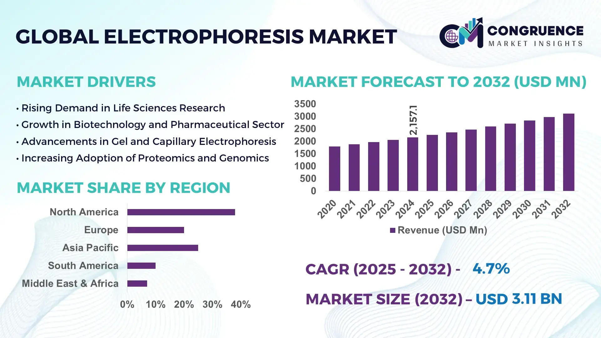 Electrophoresis Market
