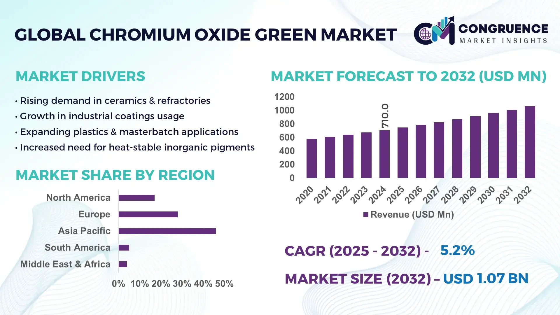 Chromium Oxide Green Market
