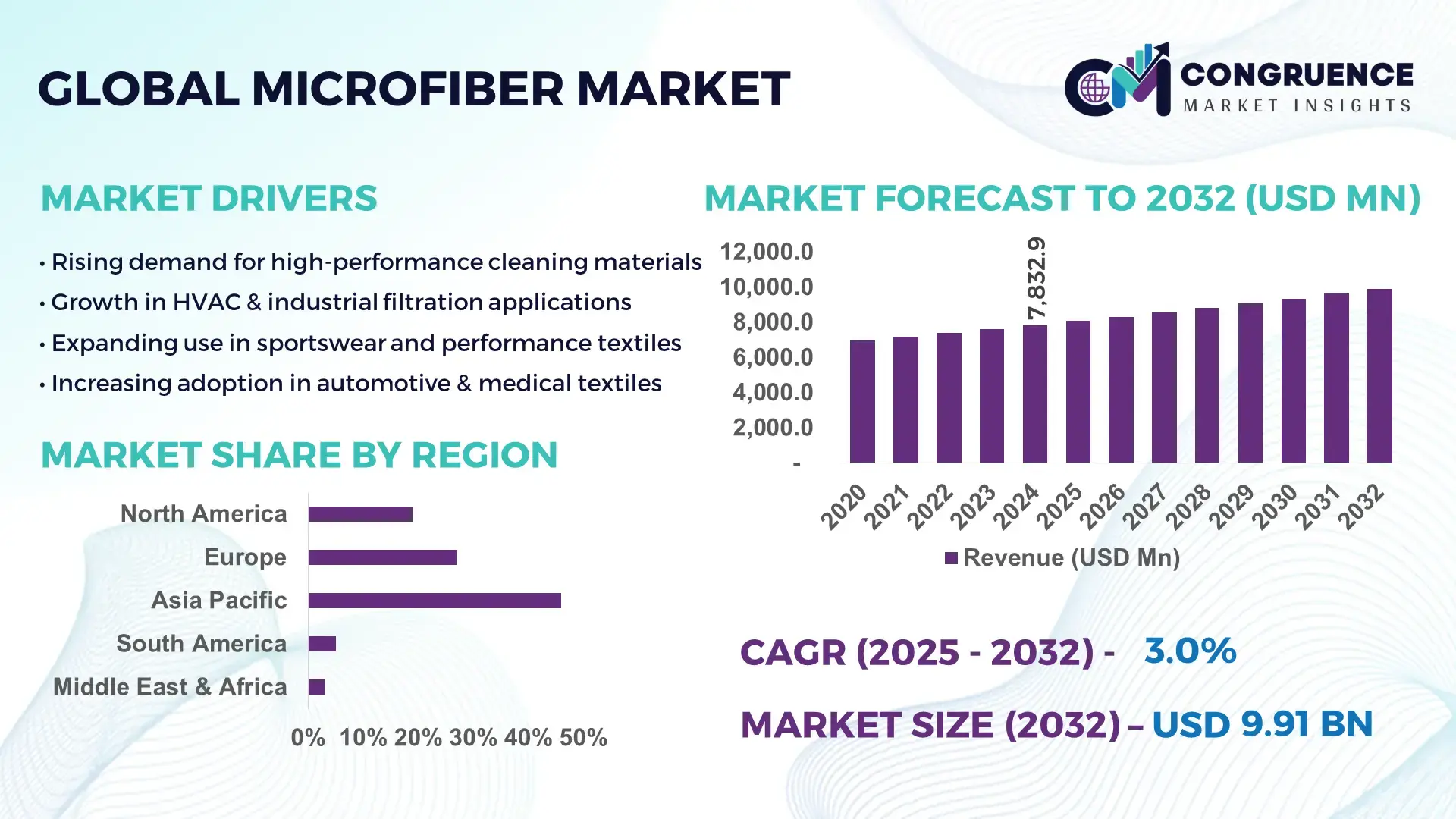 Microfiber Market