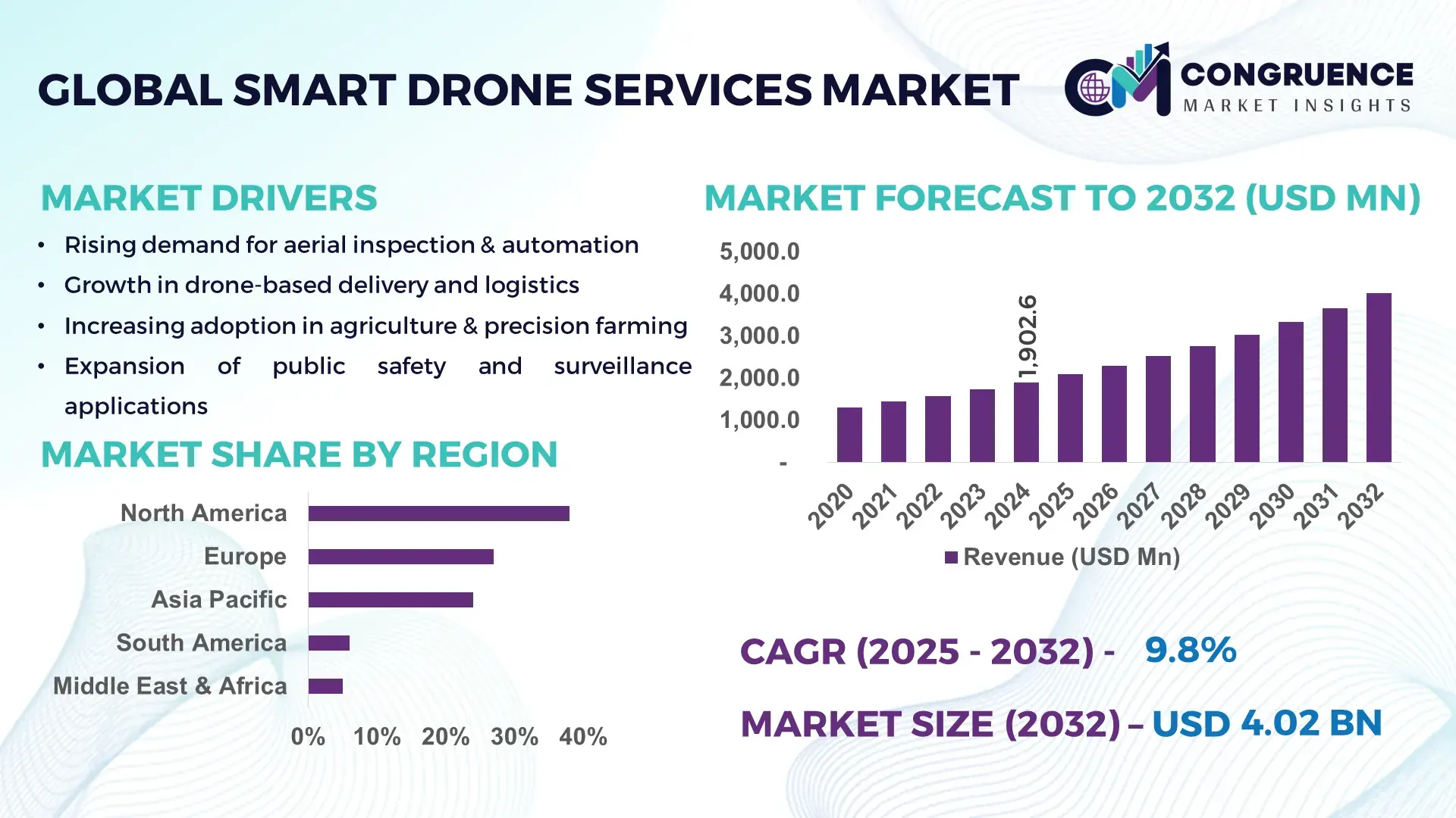 Smart Drone Services Market