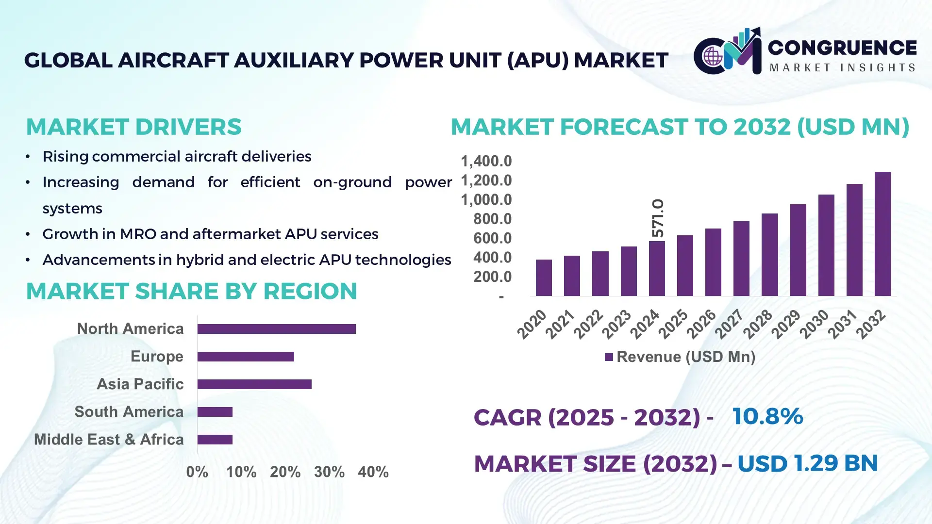 Aircraft Auxiliary Power Unit (APU) Market