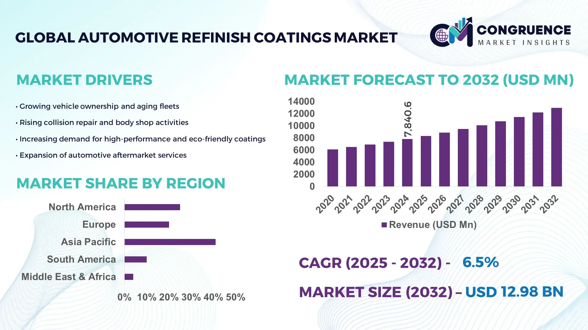 Automotive Refinish Coatings Market