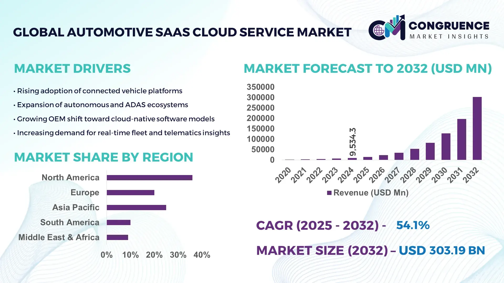 Automotive SaaS Cloud Service Market
