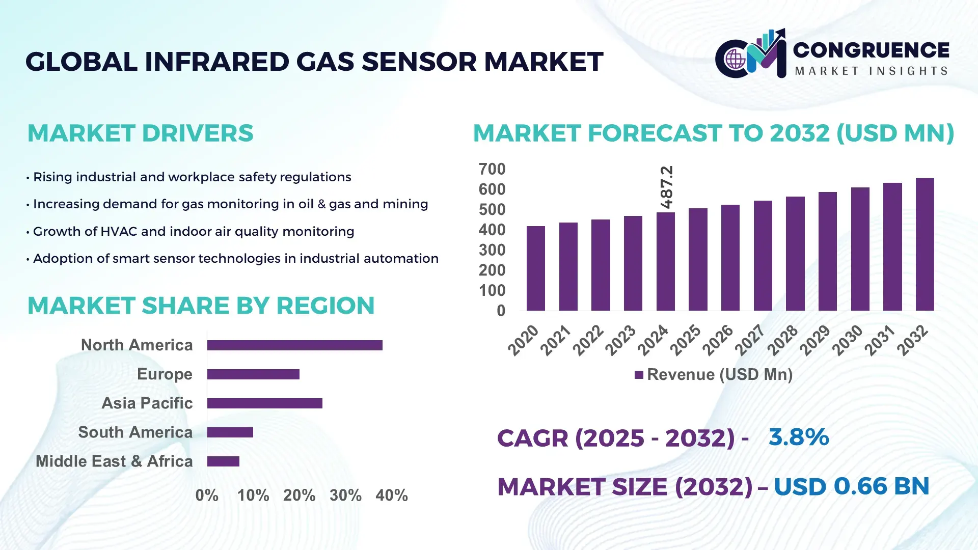 Infrared Gas Sensor Market
