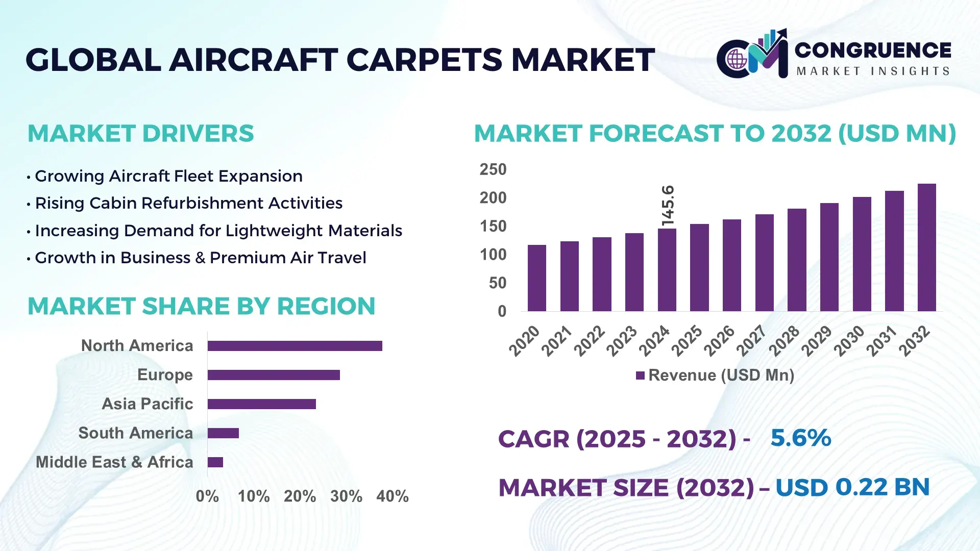 Aircraft Carpets Market