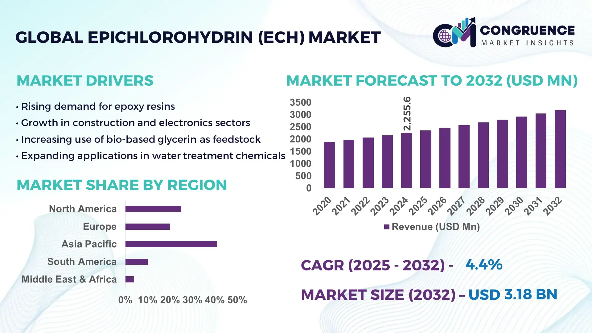 Epichlorohydrin (ECH) Market