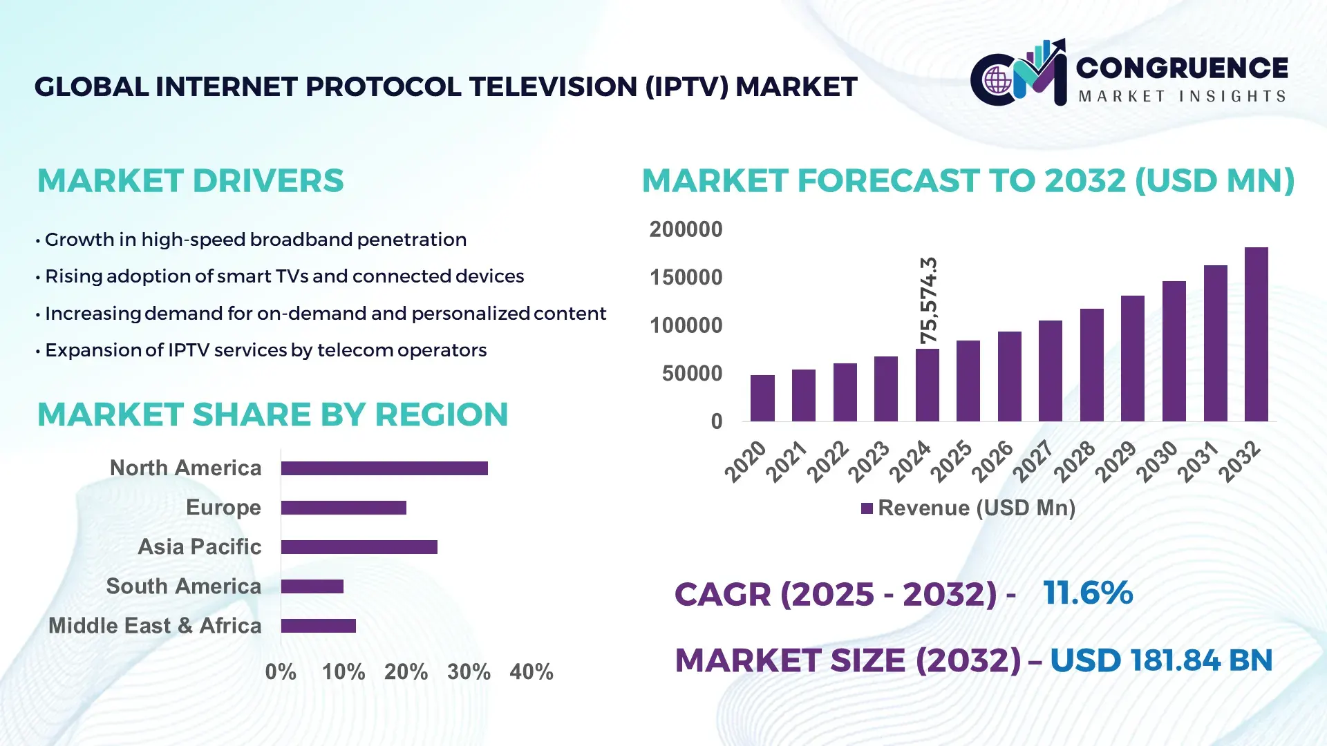 Internet Protocol Television (IPTV) Market