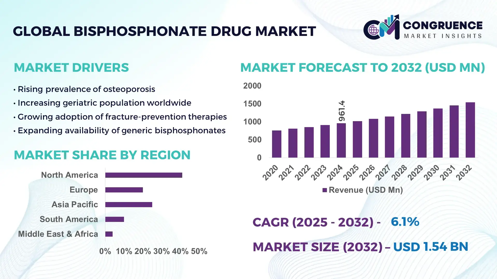 Bisphosphonate Drug Market