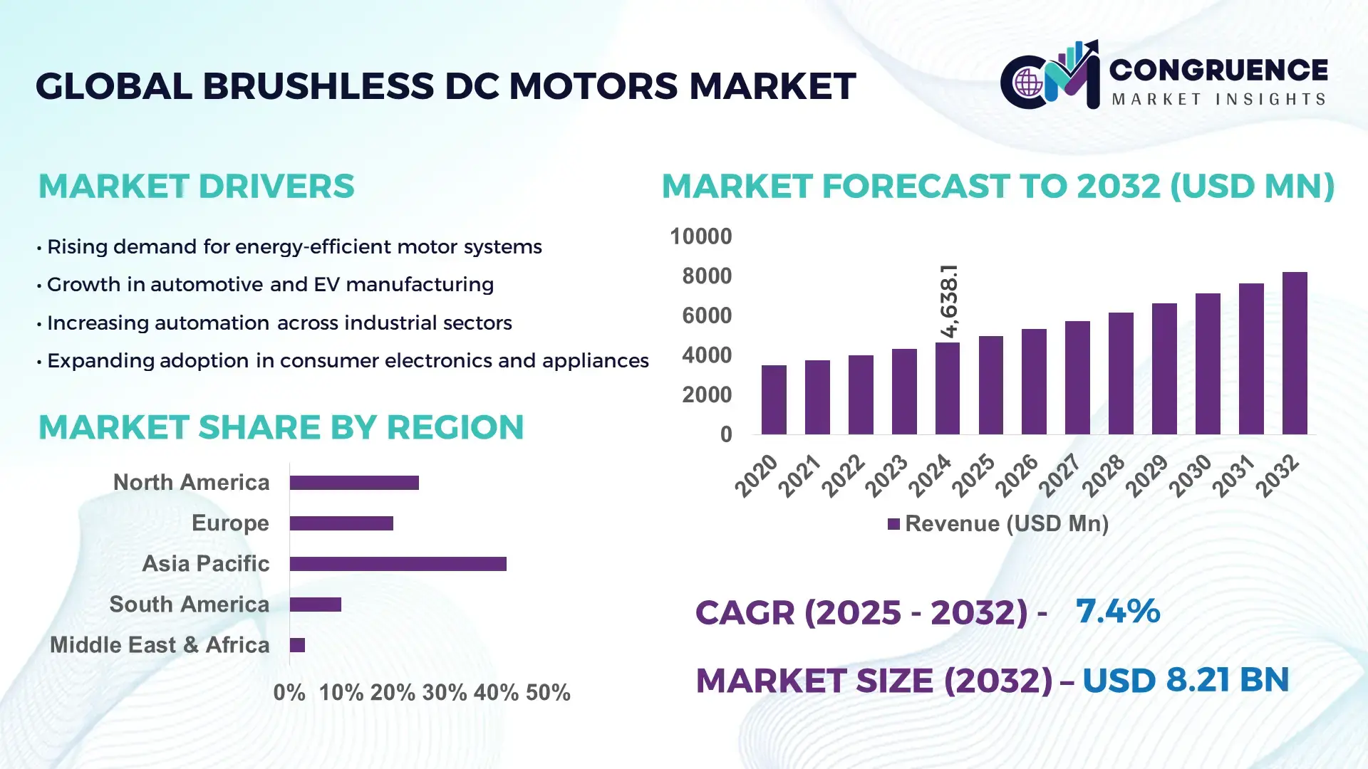 Brushless DC Motors Market