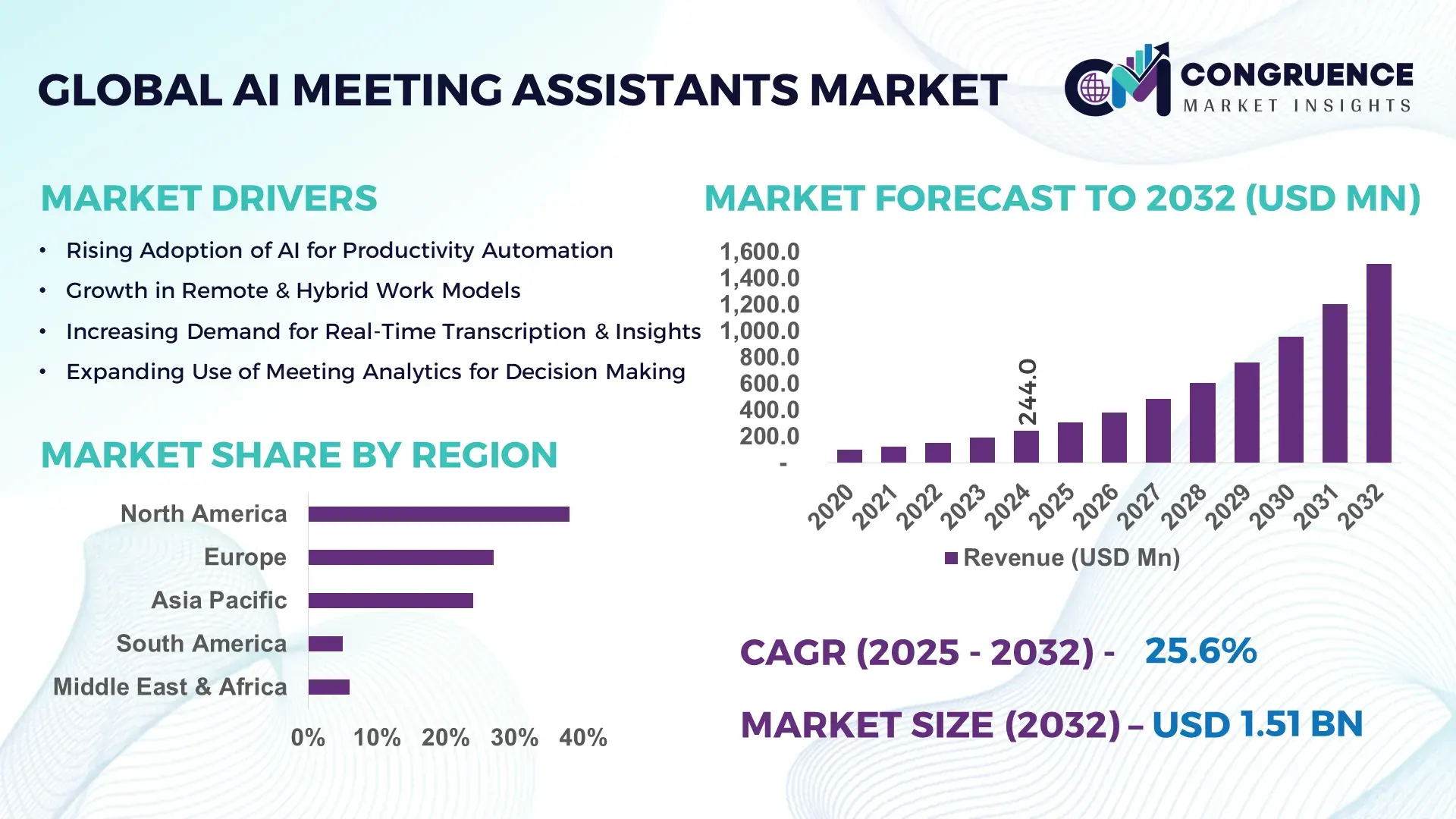 AI Meeting Assistants Market