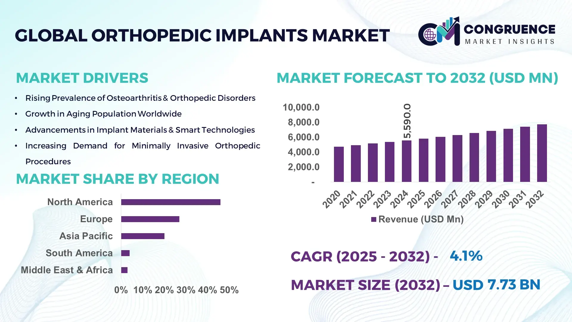 Orthopedic Implants Market