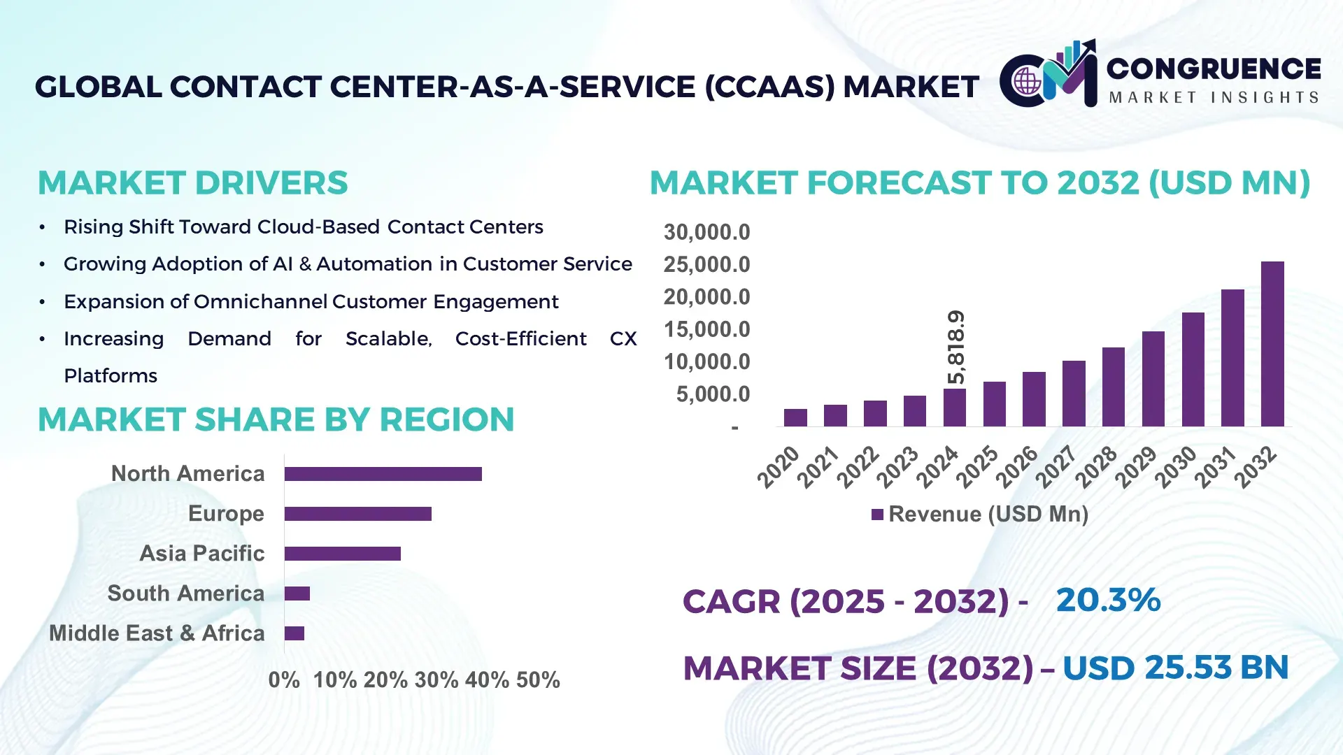 Contact Center-as-a-Service (CCaaS) Market