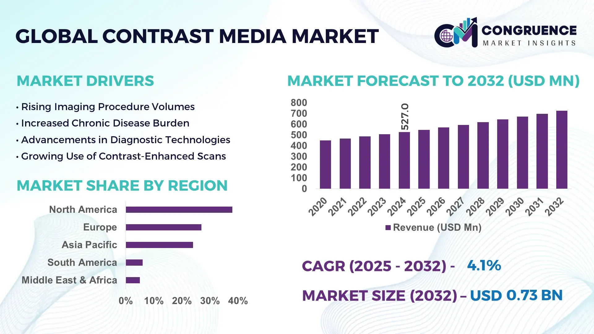 Contrast Media Market