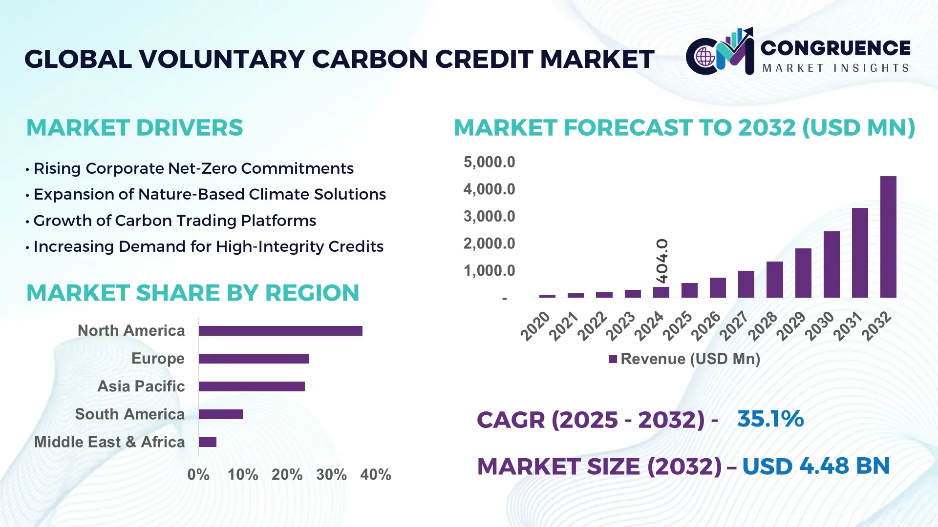 Voluntary Carbon Credit Market