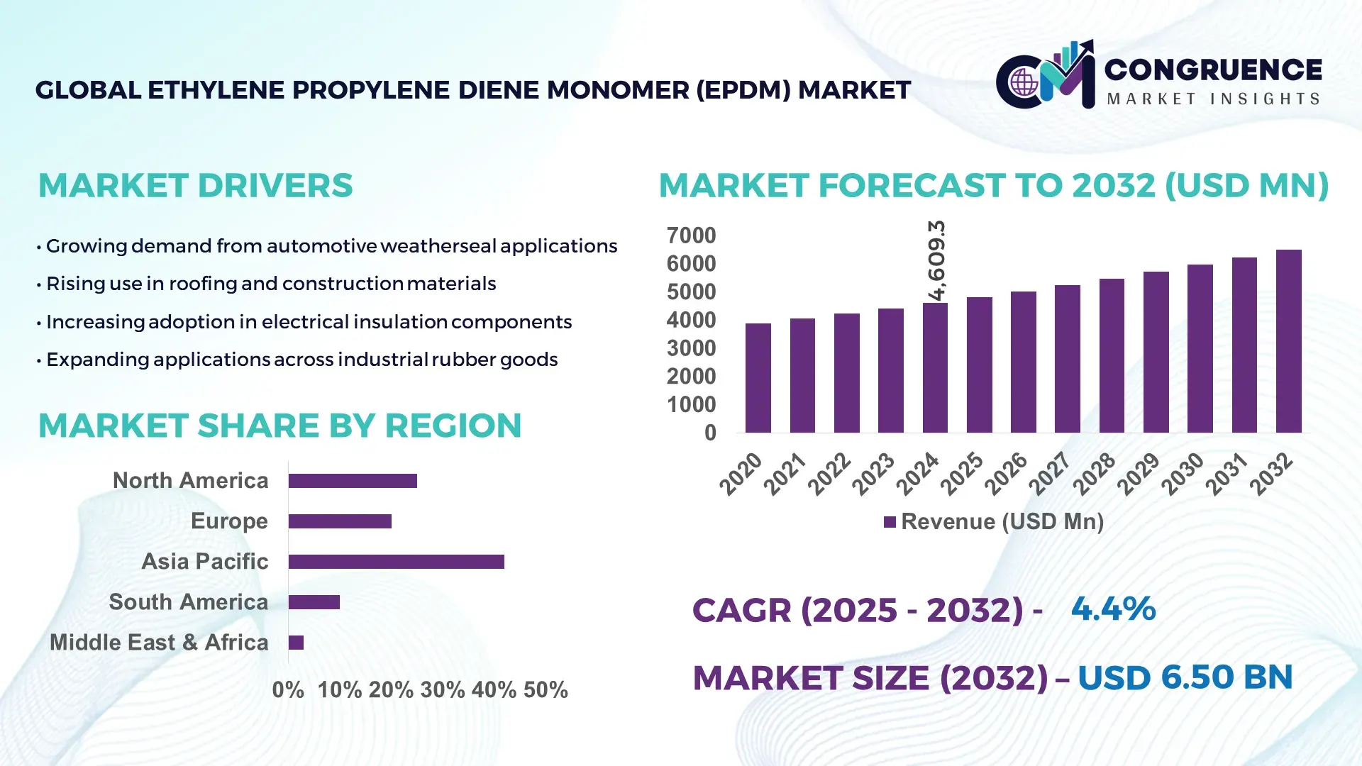 Ethylene Propylene Diene Monomer (EPDM) Market