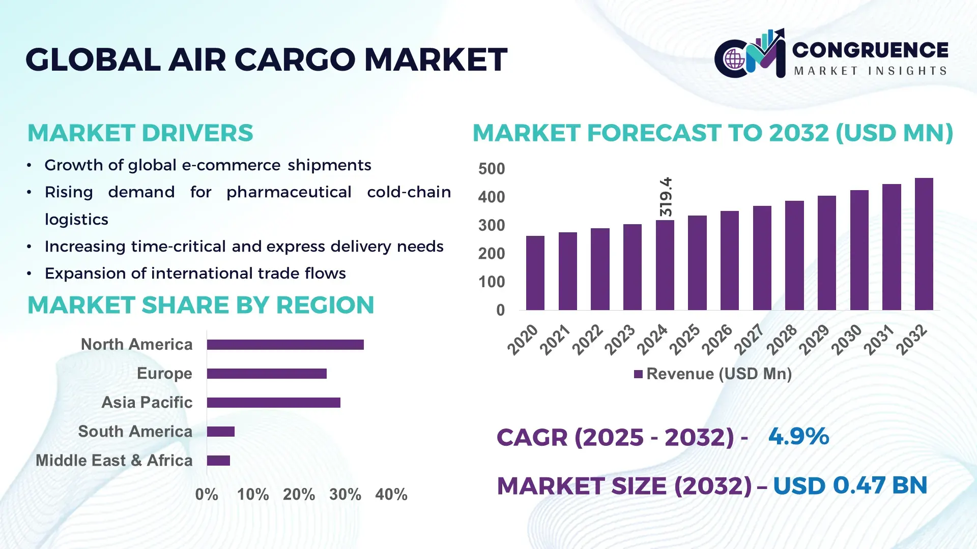 Air Cargo Market