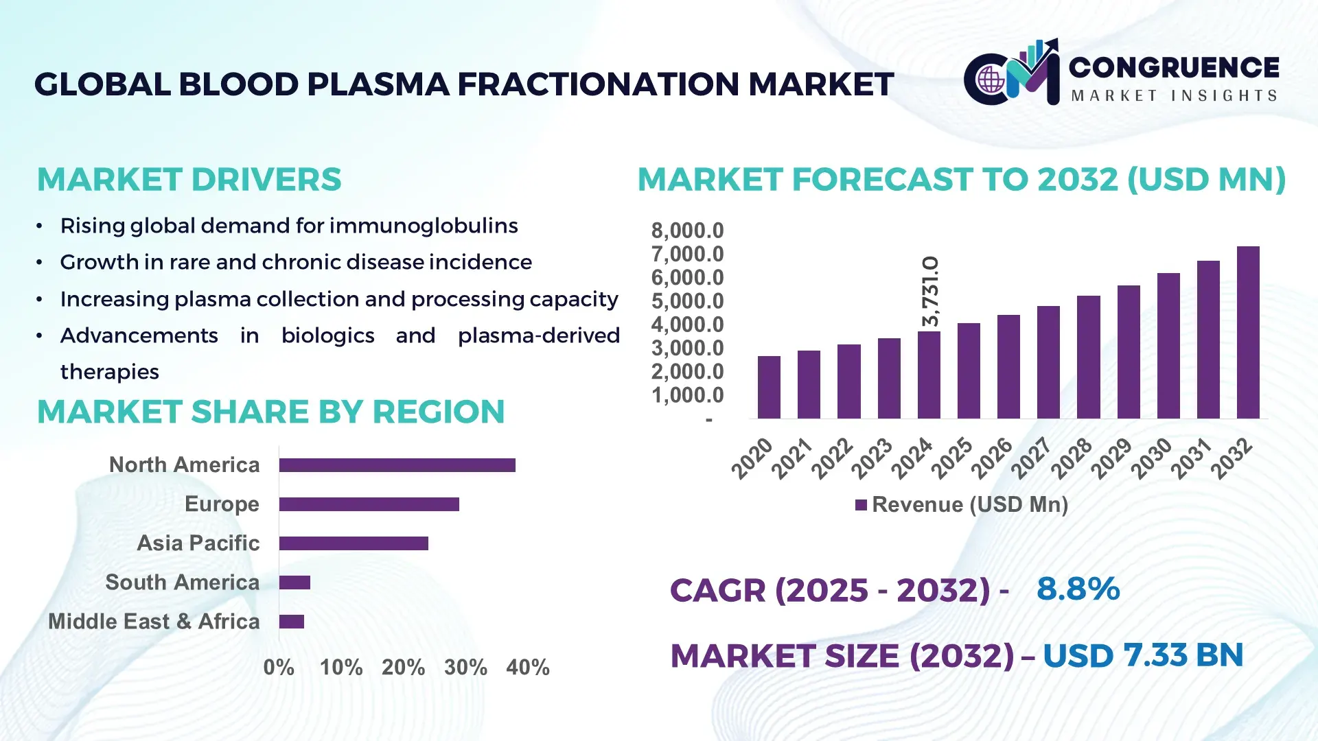 Blood Plasma Fractionation Market