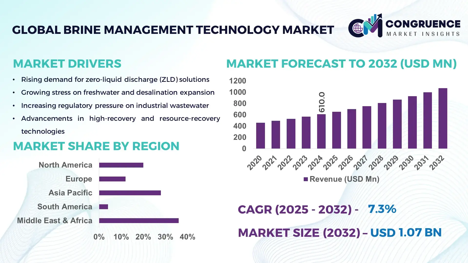 Brine Management Technology Market
