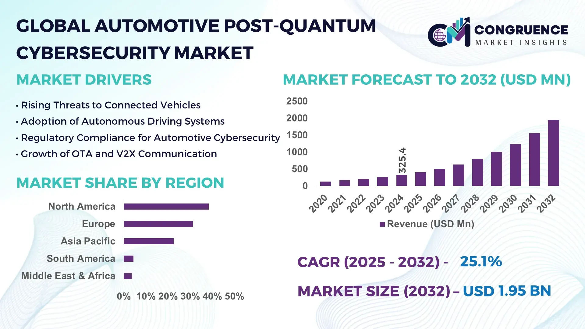 Automotive Post-Quantum Cybersecurity Market