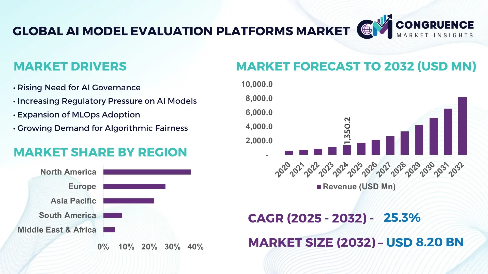 AI Model Evaluation Platforms Market