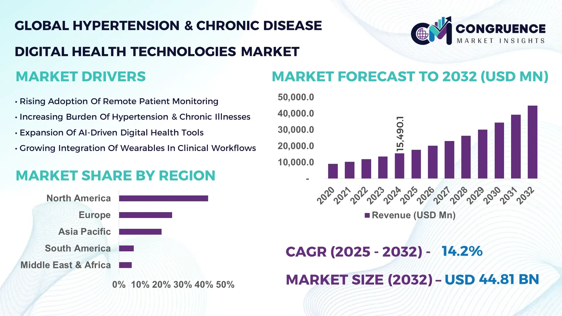 Hypertension Chronic Disease Digital Health Technologies Market