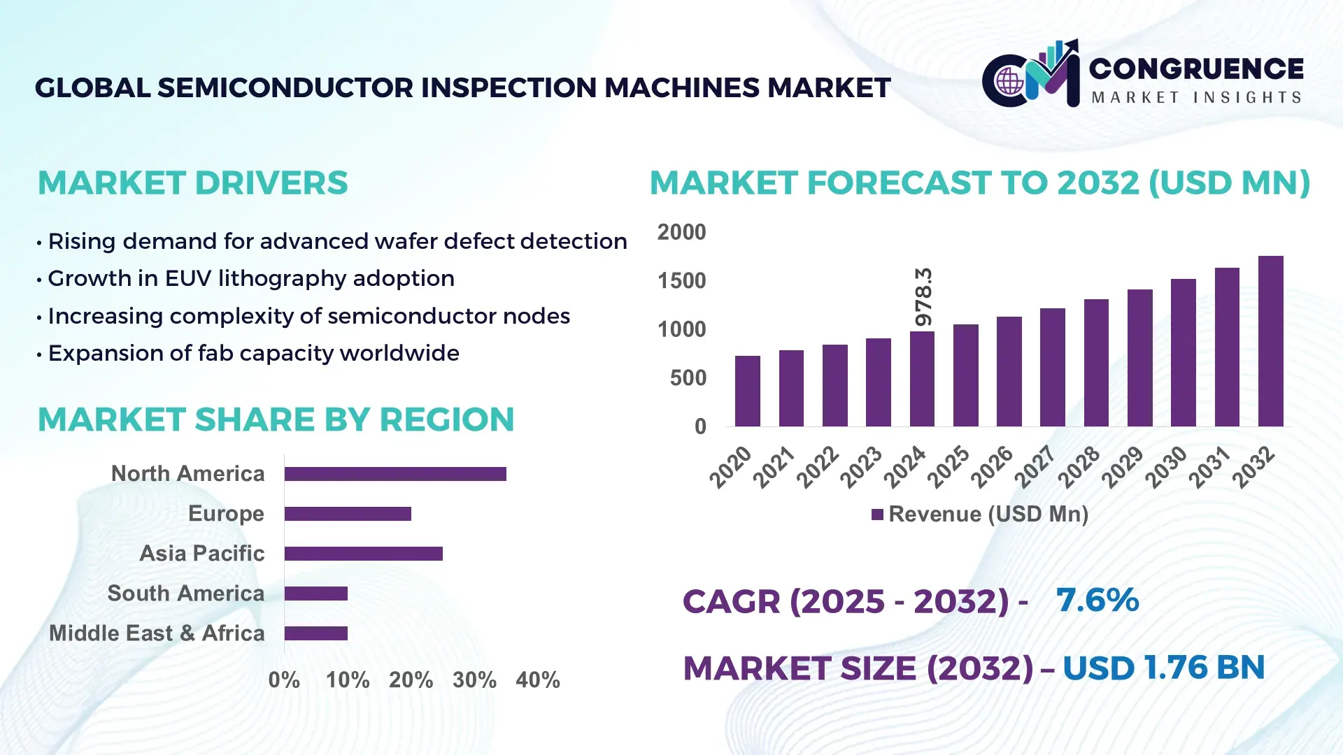 Semiconductor Inspection Machines Market