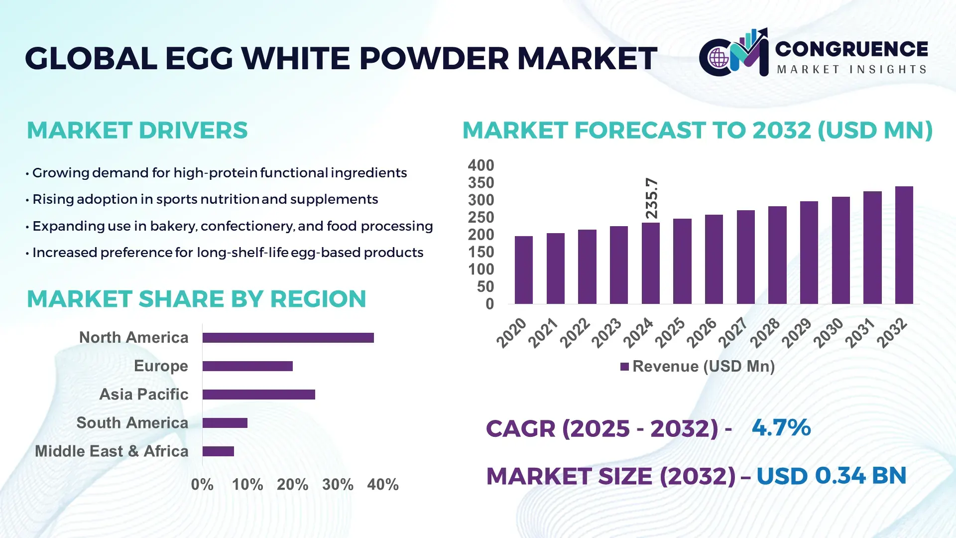 Egg White Powder Market