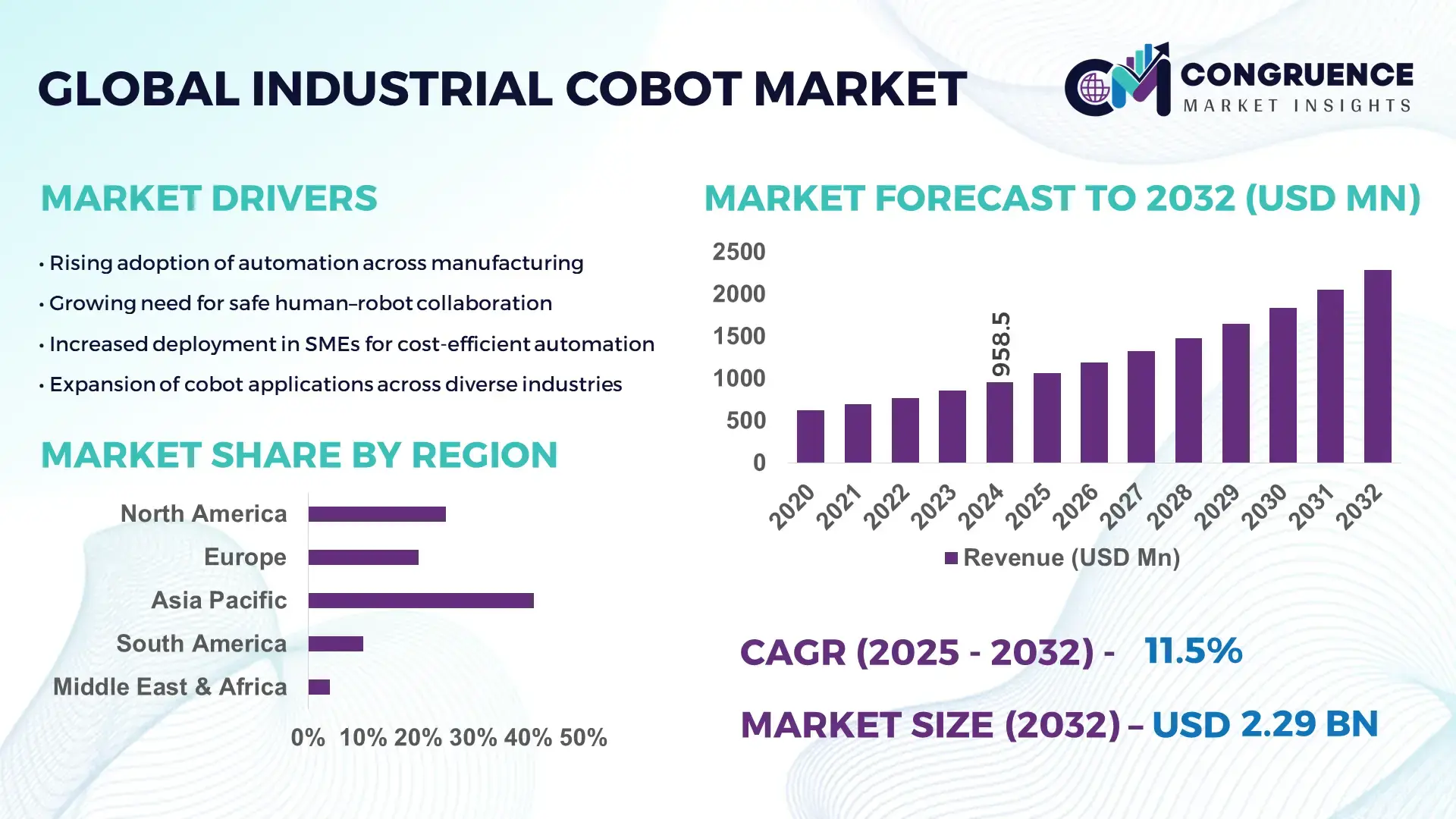 Industrial Cobot Market