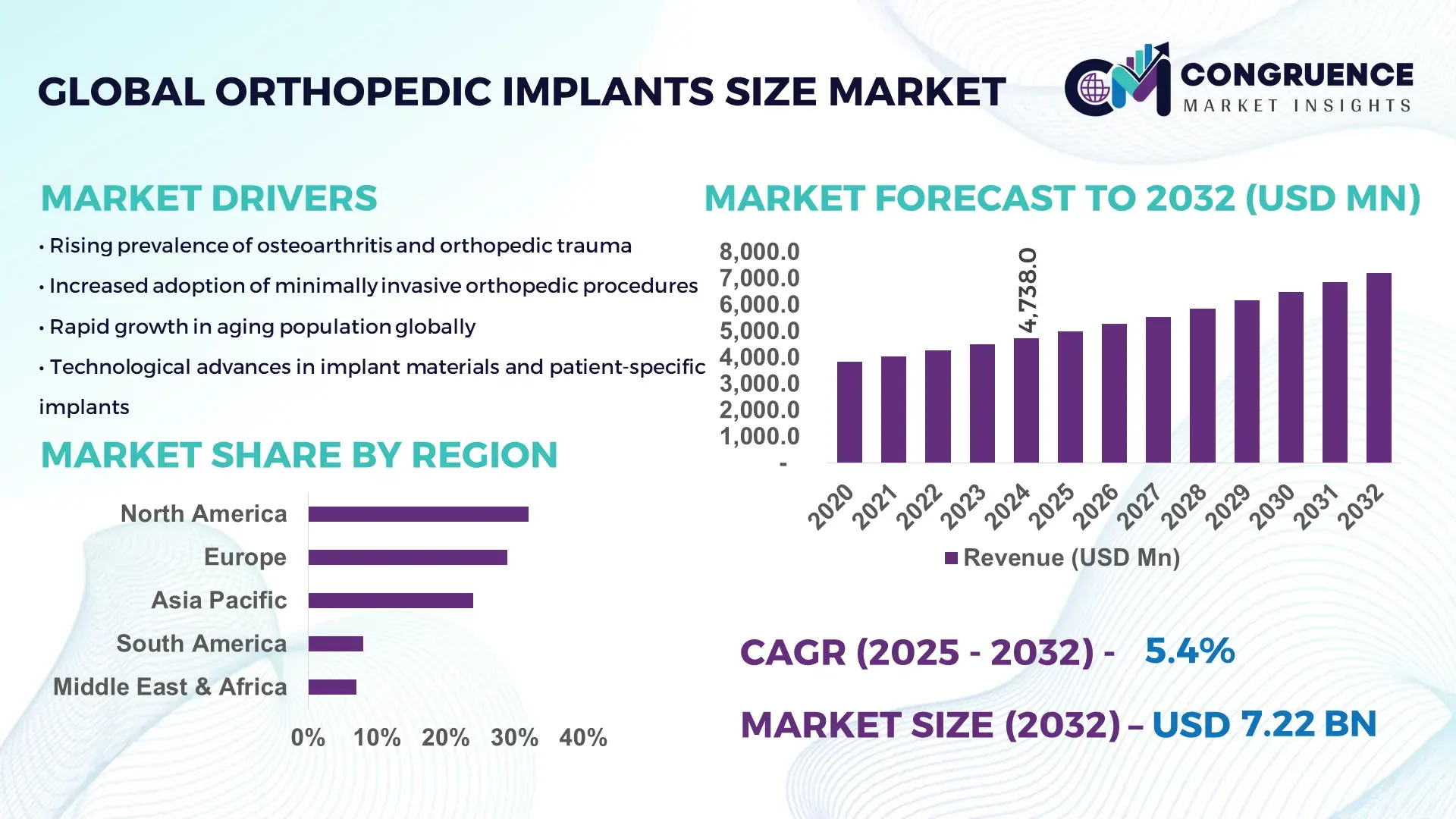 Orthopedic Implants Size Market