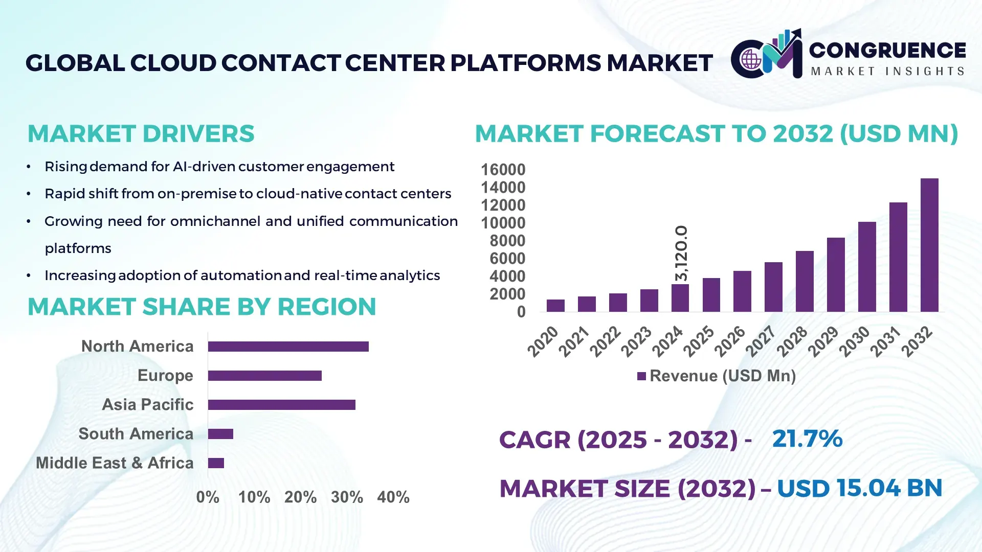 Cloud Contact Center Platforms Market