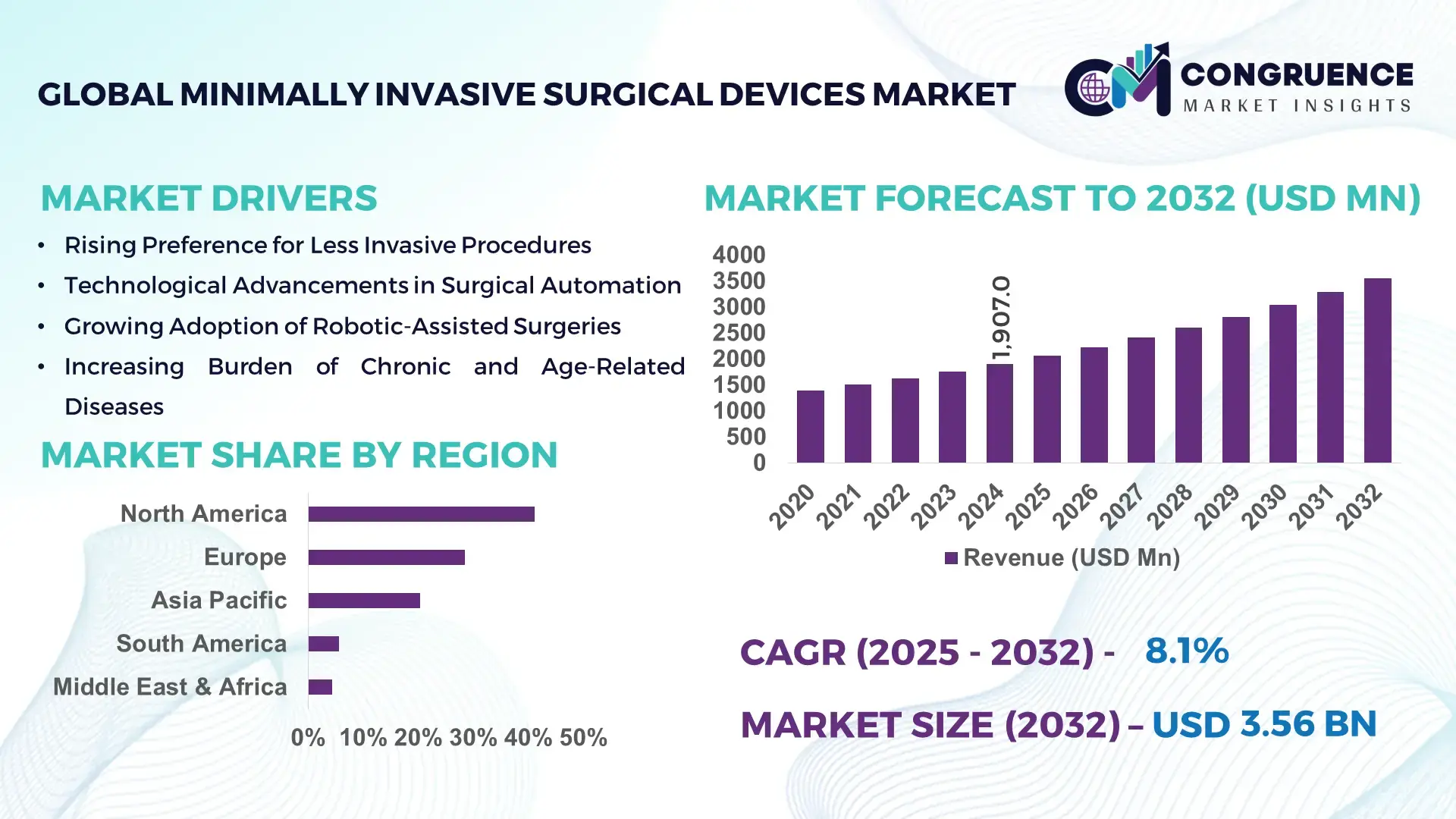 Minimally Invasive Surgical Devices Market