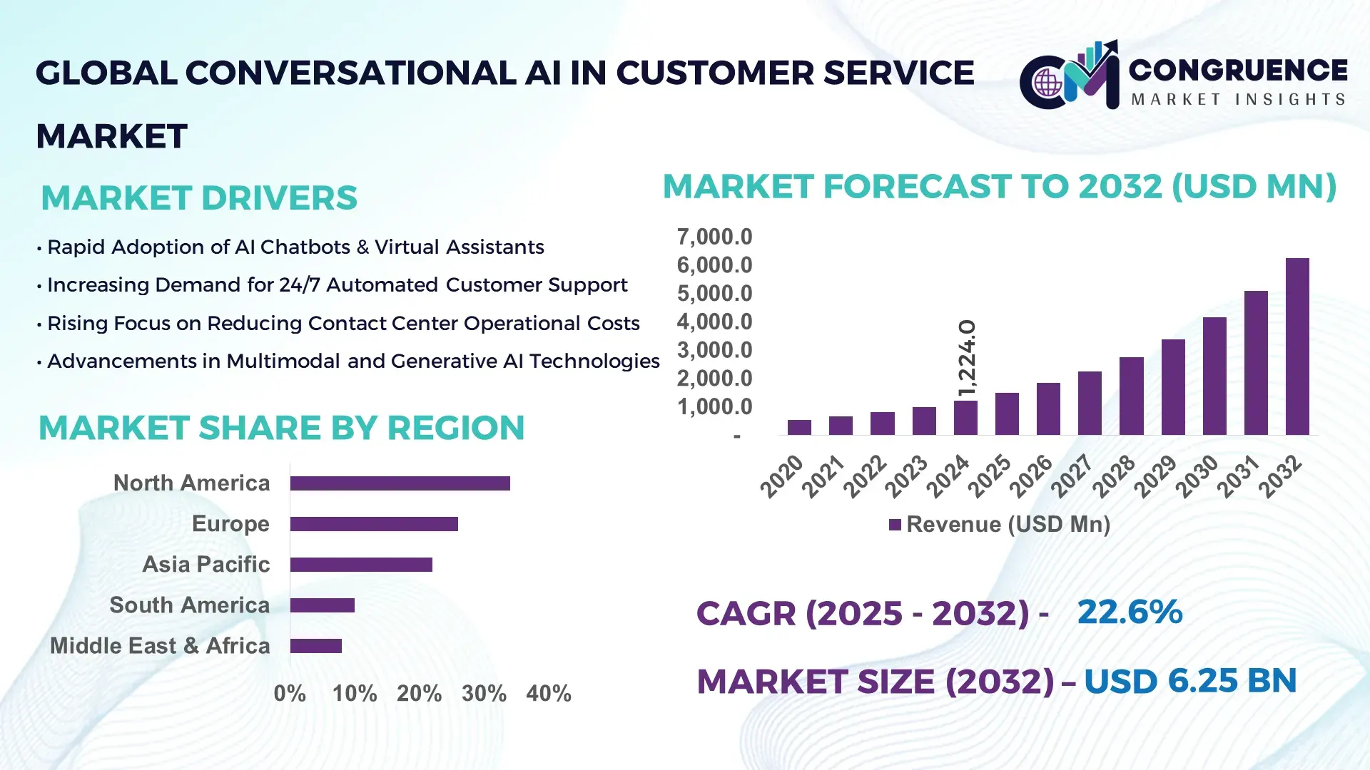 Conversational AI in Customer Service Market