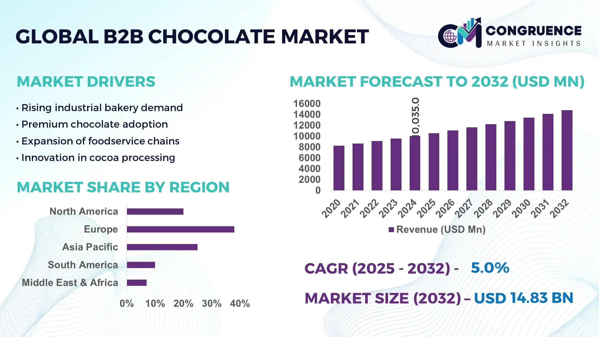 B2B Chocolate Market