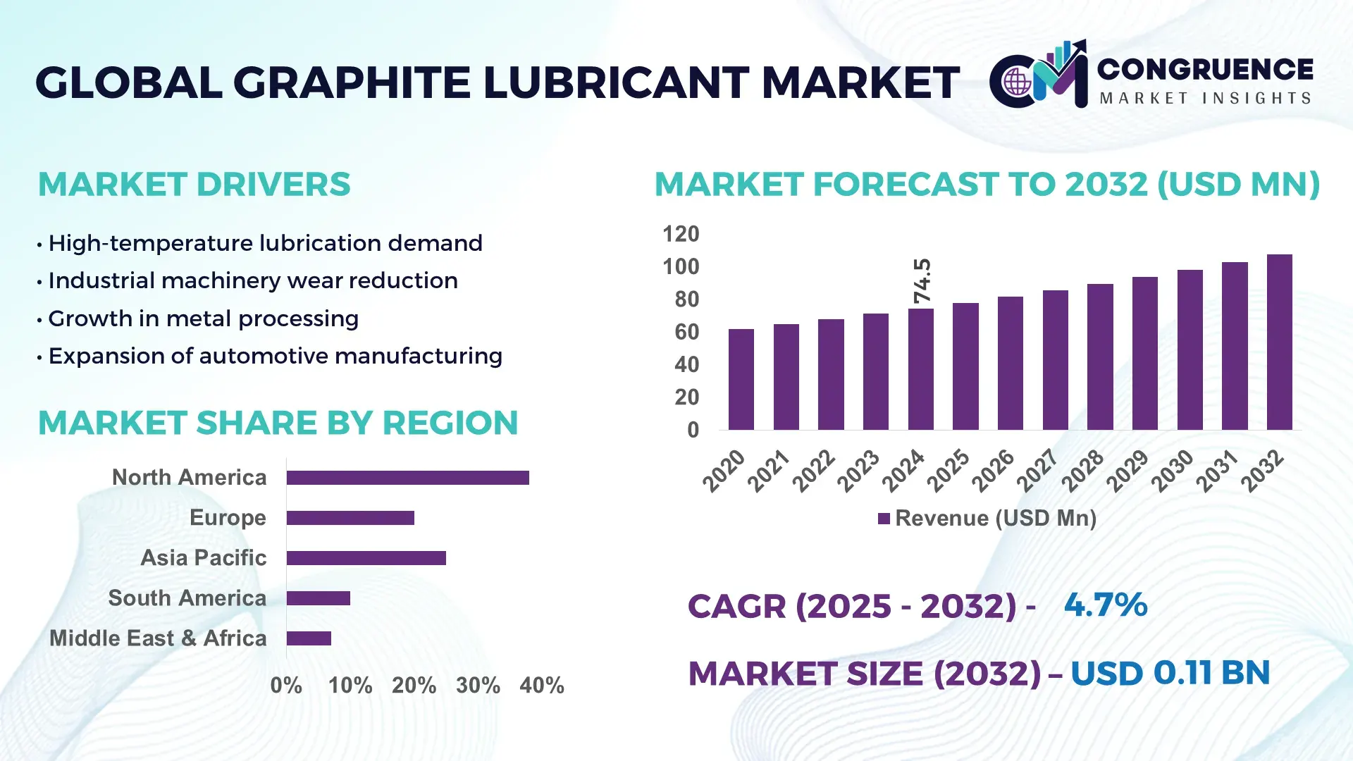 Graphite Lubricant Market