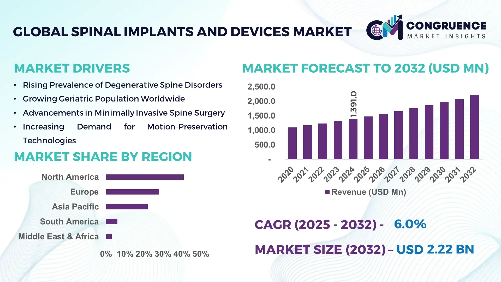 Spinal Implants and Devices Market