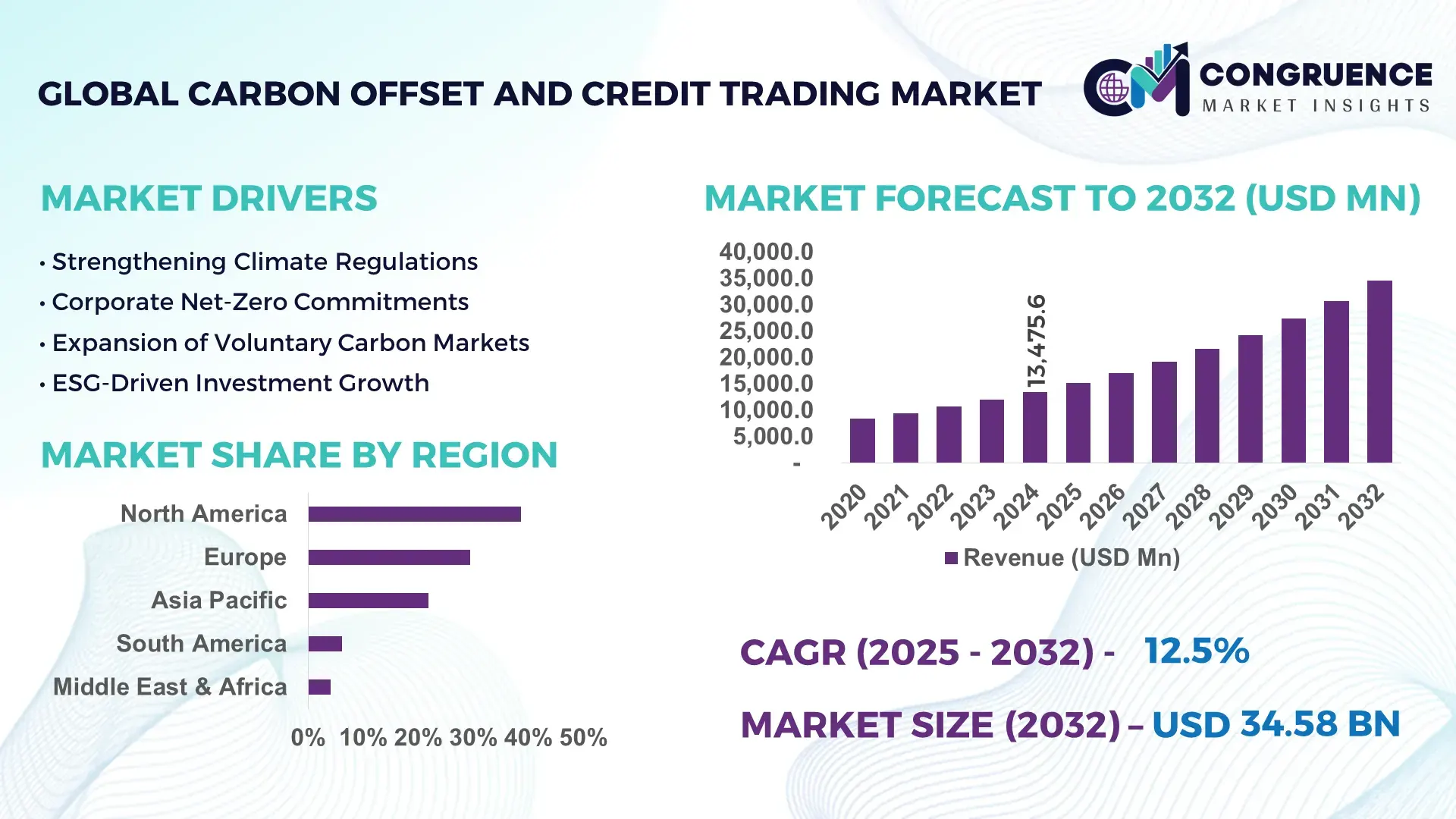 Carbon Offset and Credit Trading Market