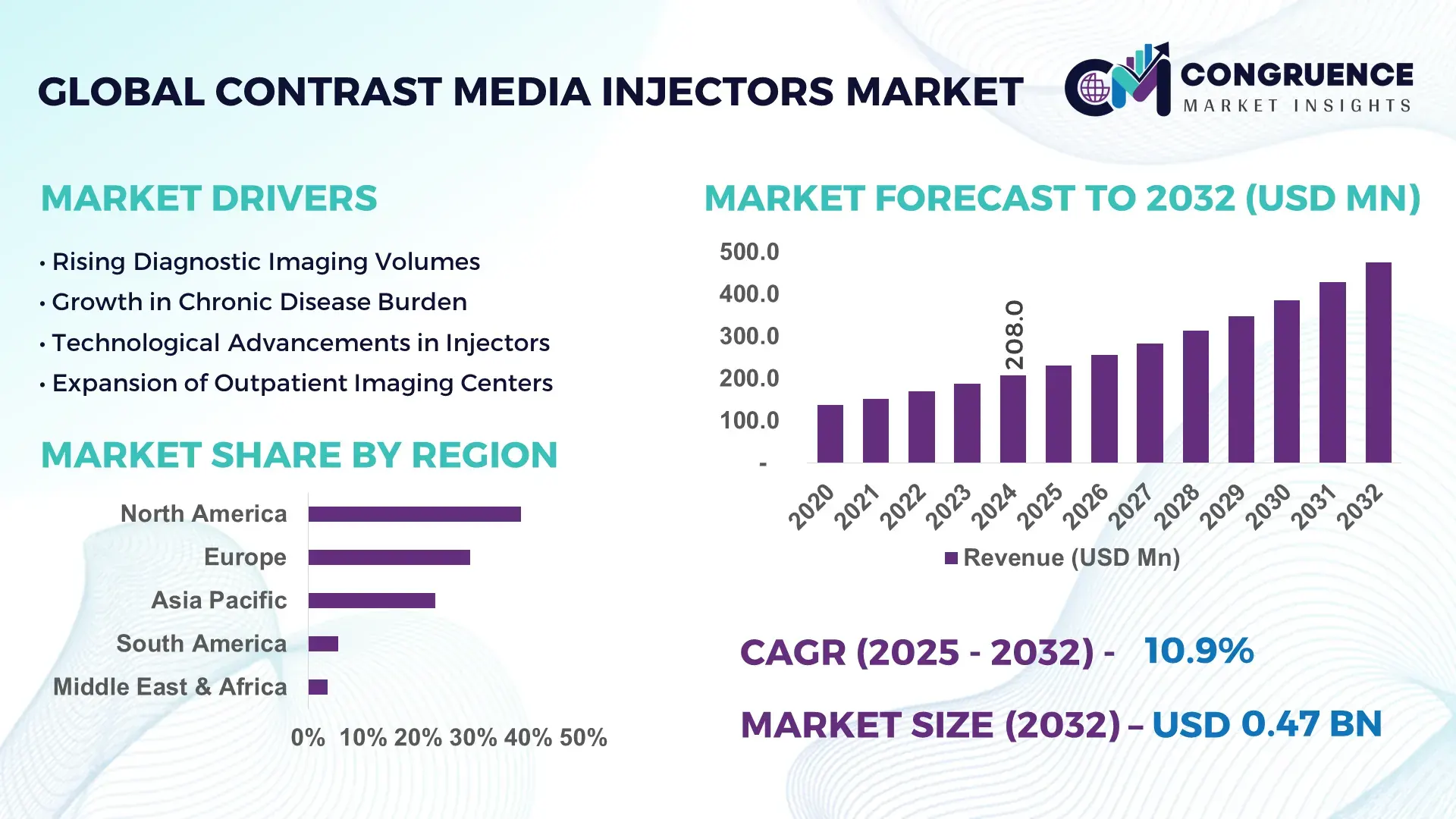 Contrast Media Injectors Market