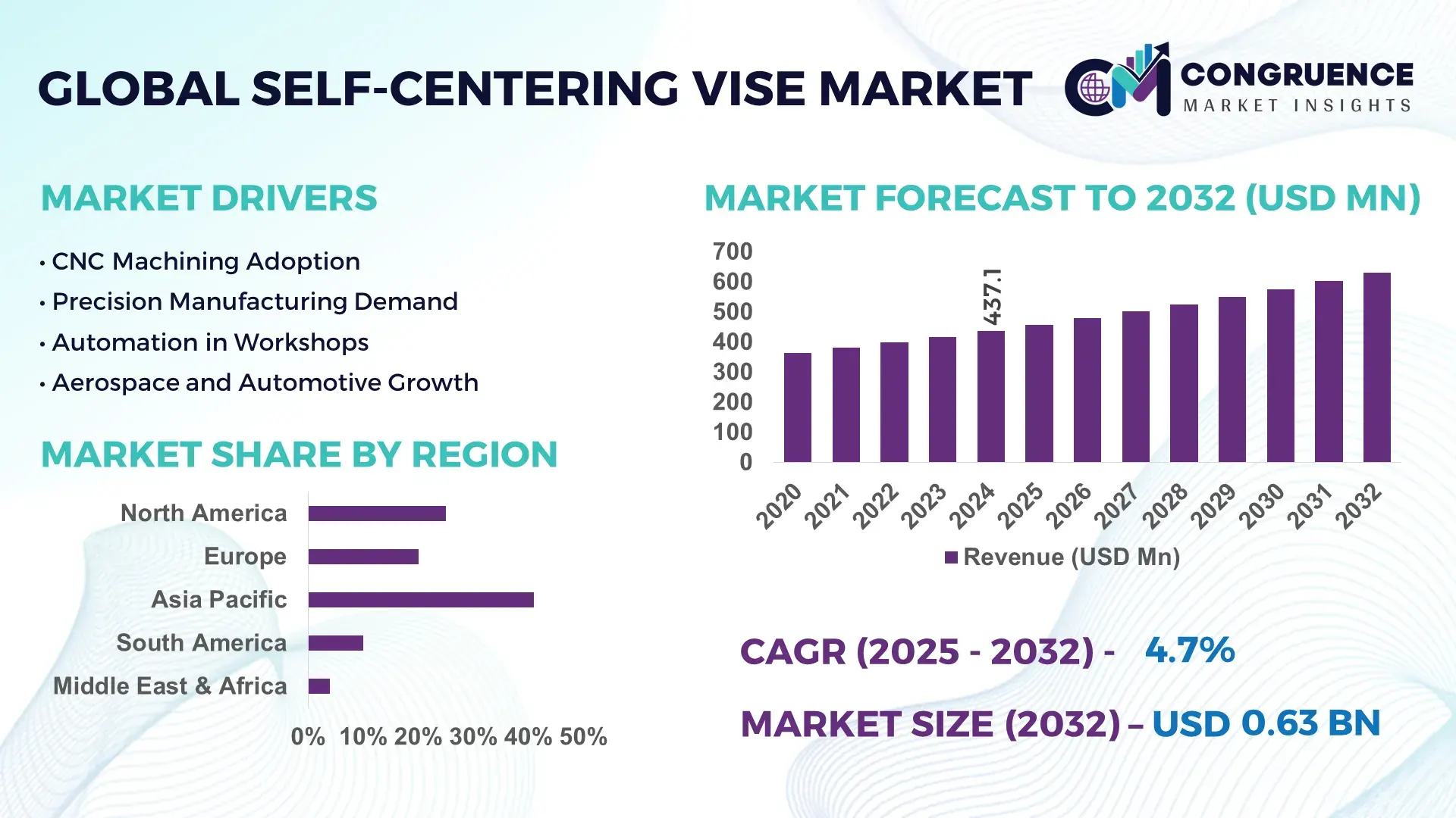 Self-centering Vise Market