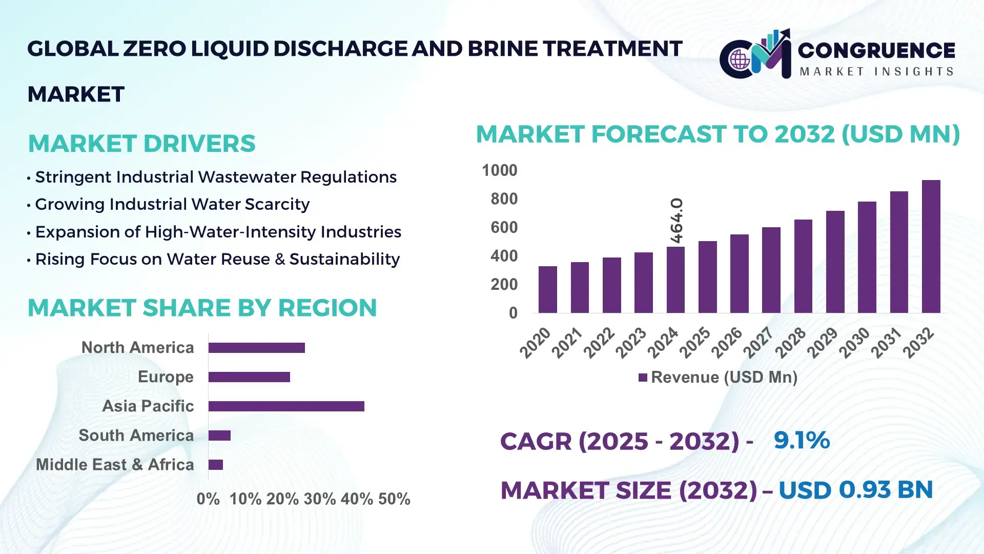 Zero Liquid Discharge and Brine Treatment Market