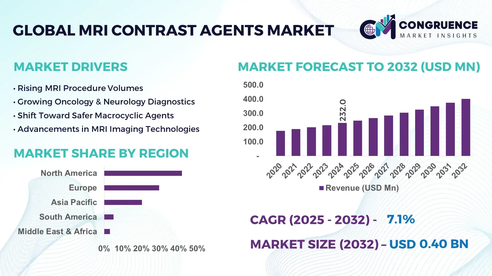 MRI Contrast Agents Market