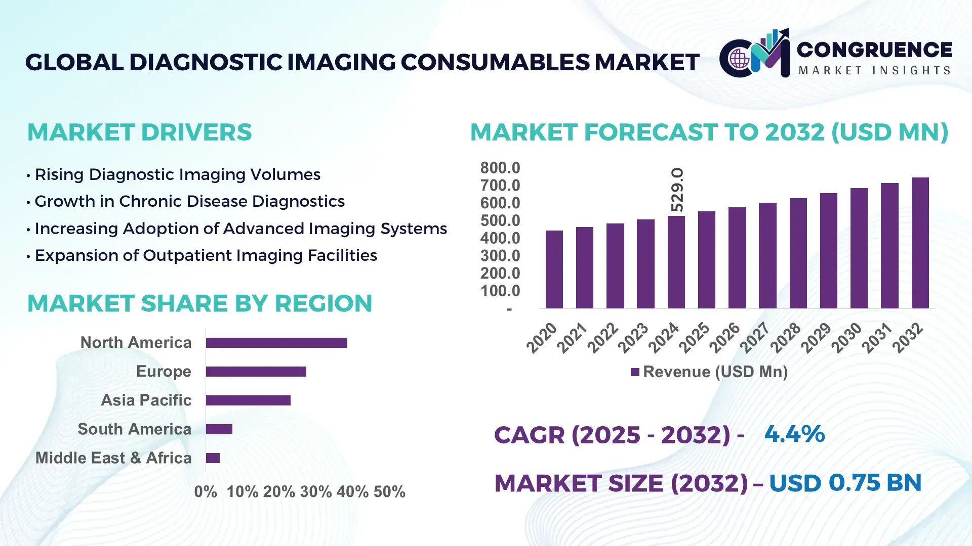 Diagnostic Imaging Consumables Market