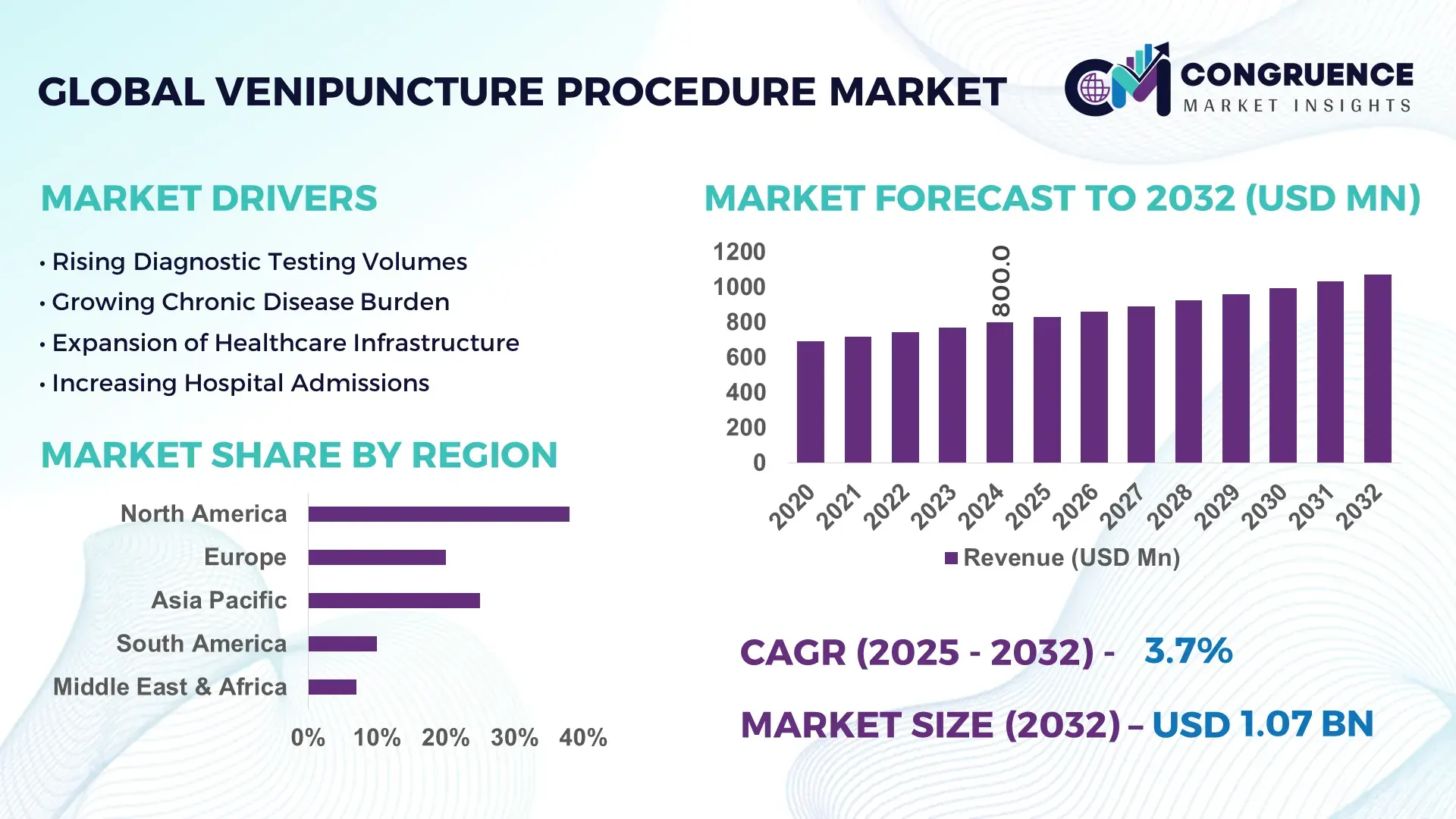 Venipuncture Procedure Market