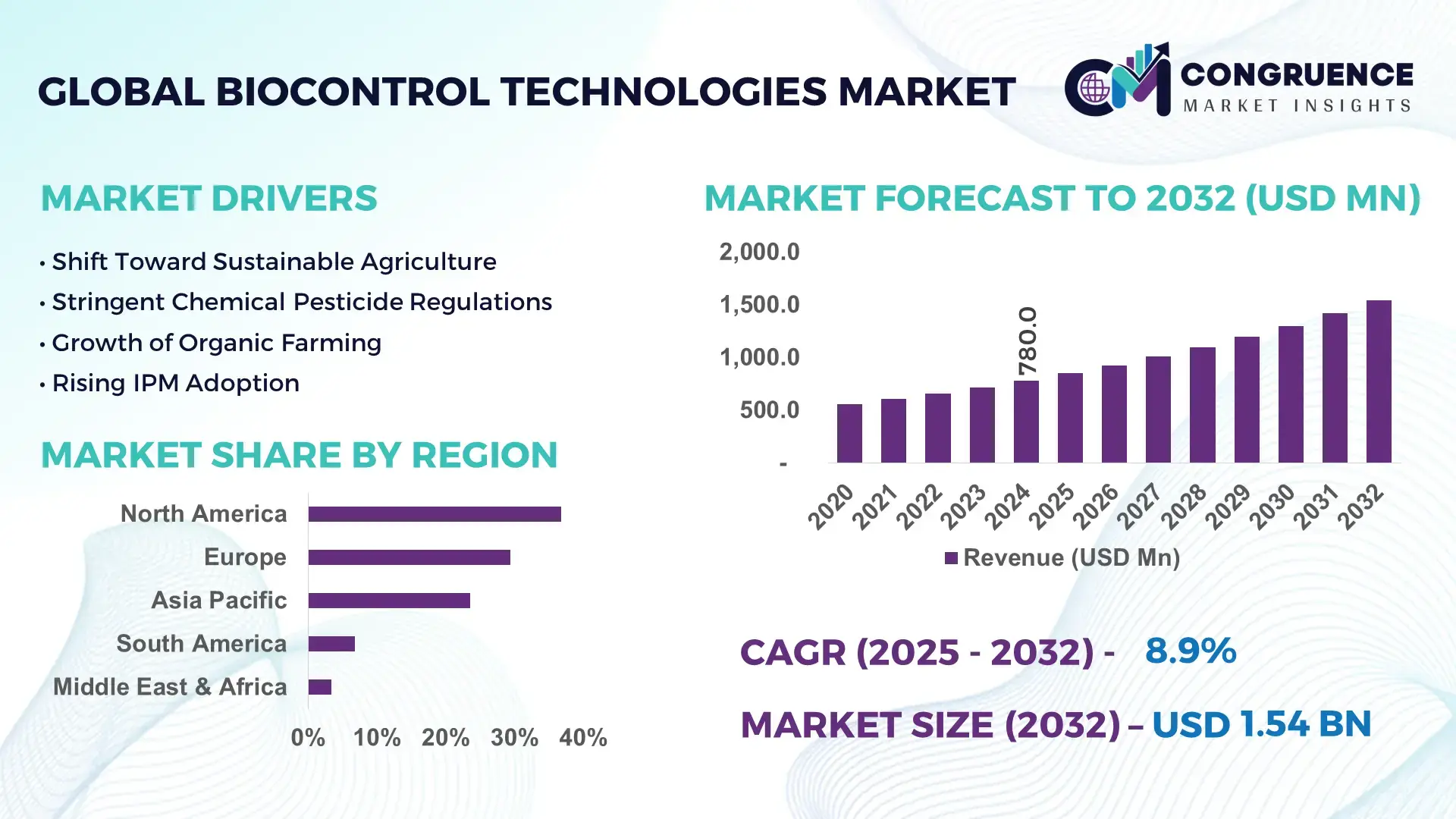 Biocontrol Technologies Market