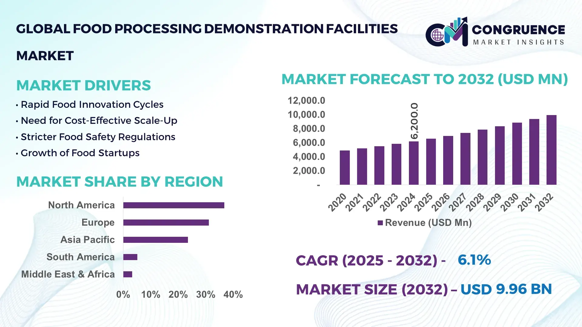 Food Processing Demonstration Facilities Market